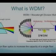 Wavelength Division Multiplexing Wdm