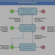 Обработка Инцидента