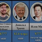 Әлемдегі Ең Бай Адамдар
